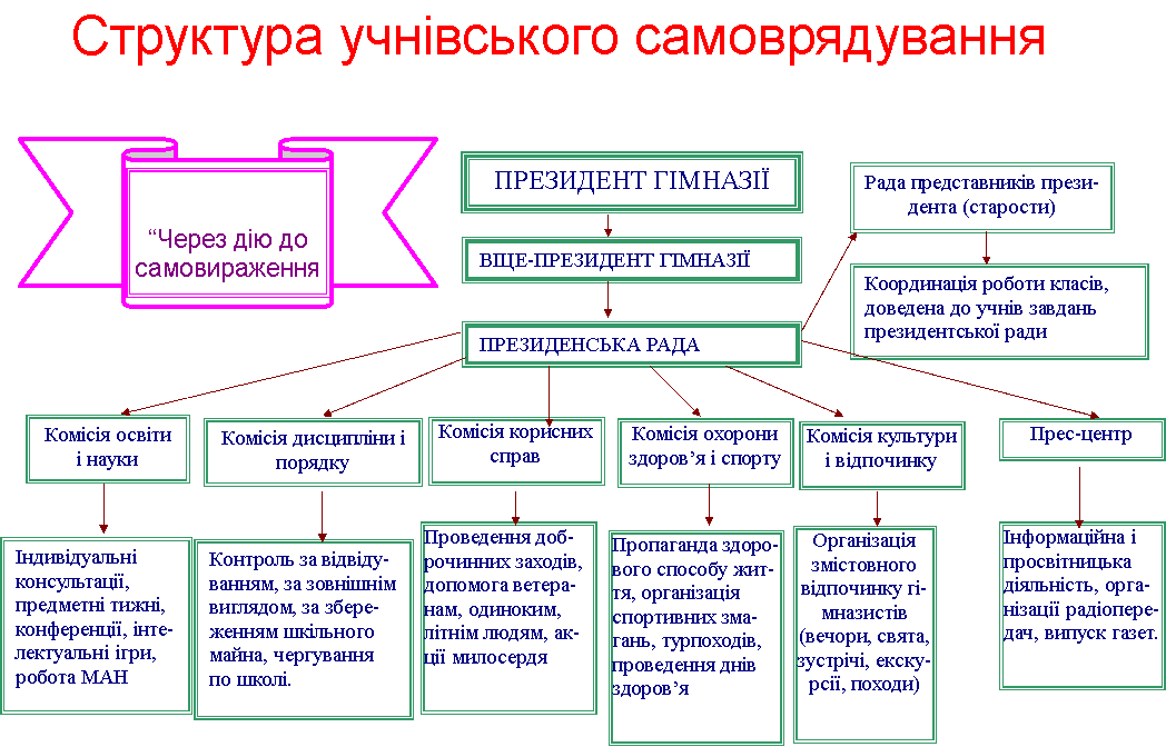 Рисунок Учнівське самоврядування